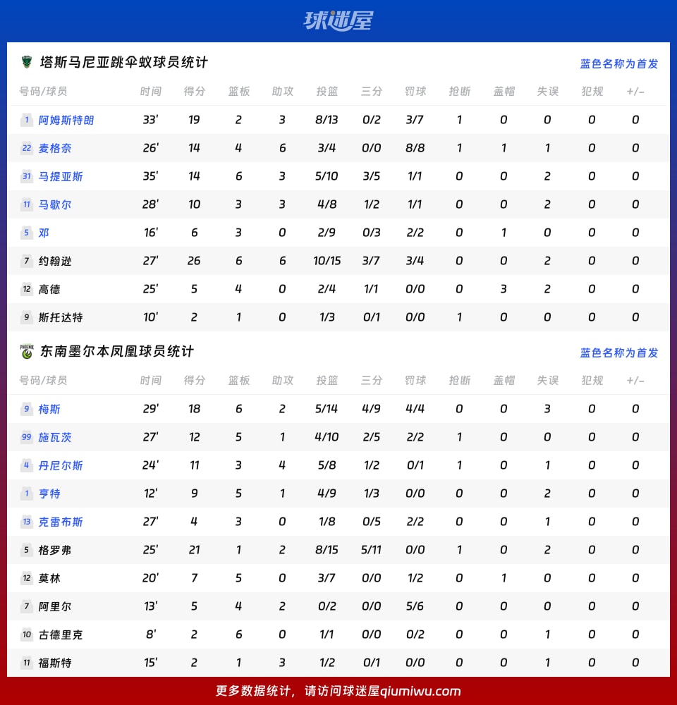 塔斯马尼亚跳伞蚁vs东南墨尔本凤凰球员数据