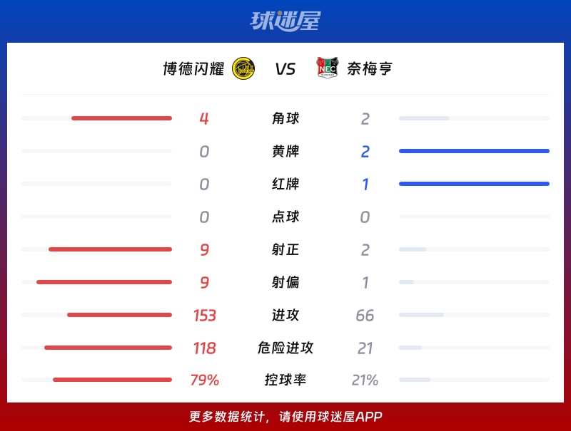 博德闪耀vs奈梅亨数据统计