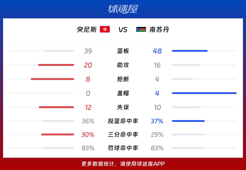 突尼斯vs南苏丹球队数据