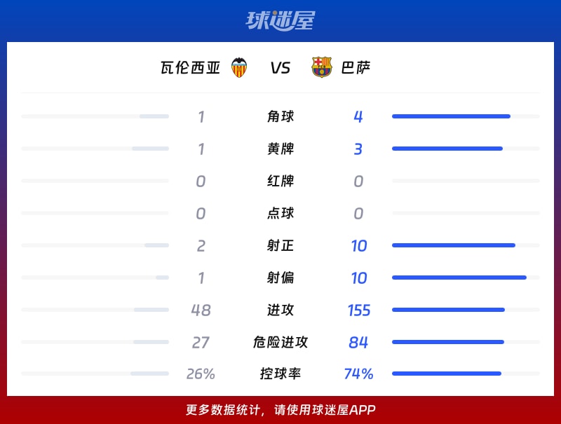 瓦伦西亚vs巴萨数据统计