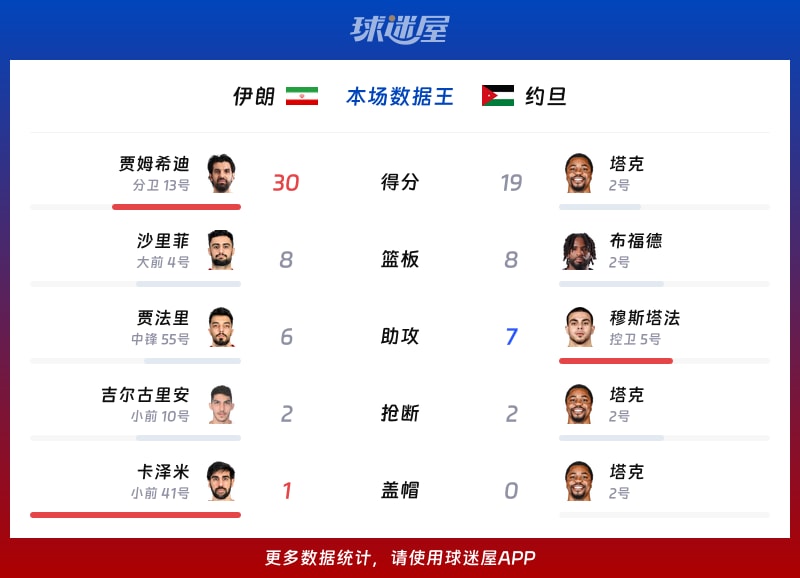 伊朗vs约旦各项最佳