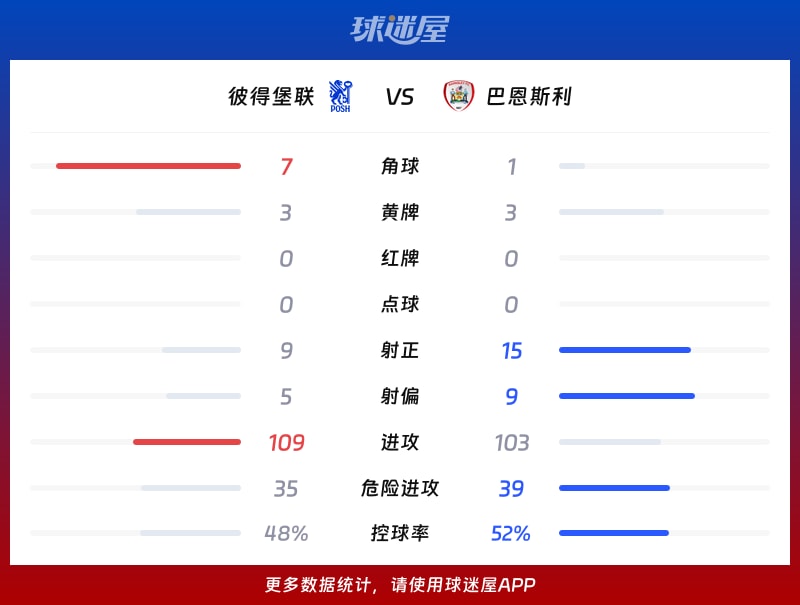 彼得堡联vs巴恩斯利数据统计