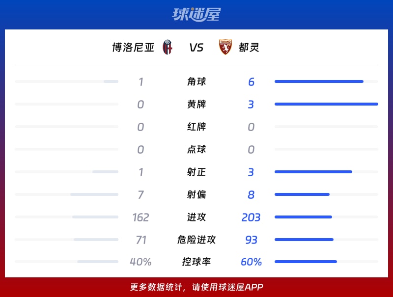 博洛尼亚vs都灵数据统计