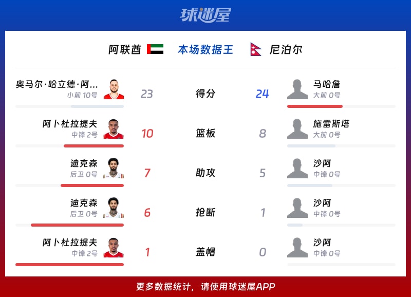 阿联酋vs尼泊尔各项最佳