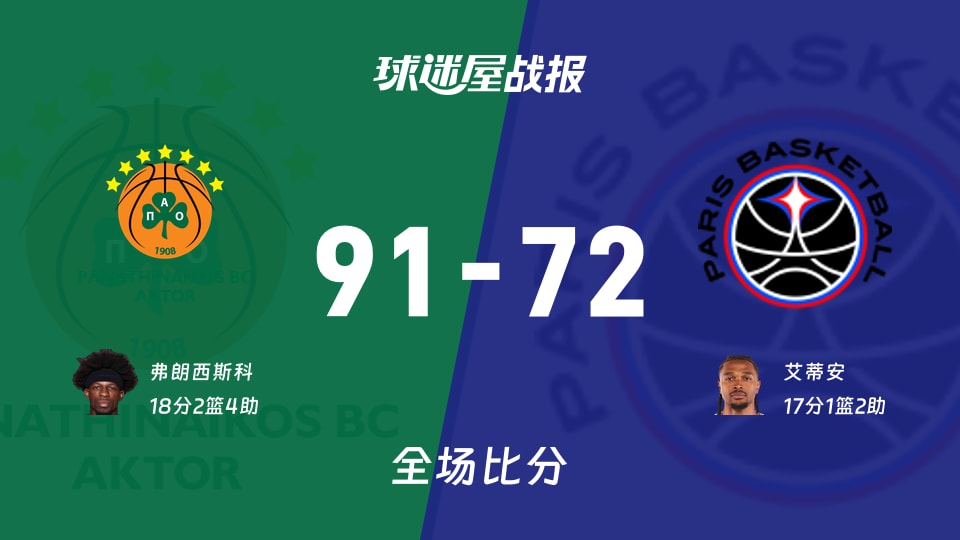 欧篮联常规赛：帕纳辛纳科斯以91-72战胜巴黎，弗朗西斯科18+2+4