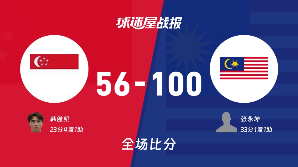 亚杯预杯赛:张永坤33+1+1,马来西亚以100-56战胜新加坡