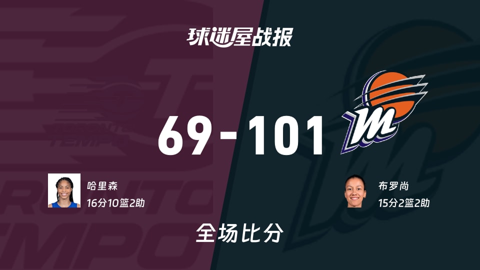 WNBA常规赛：水星以101-69战胜节奏，布罗尚15+2+2