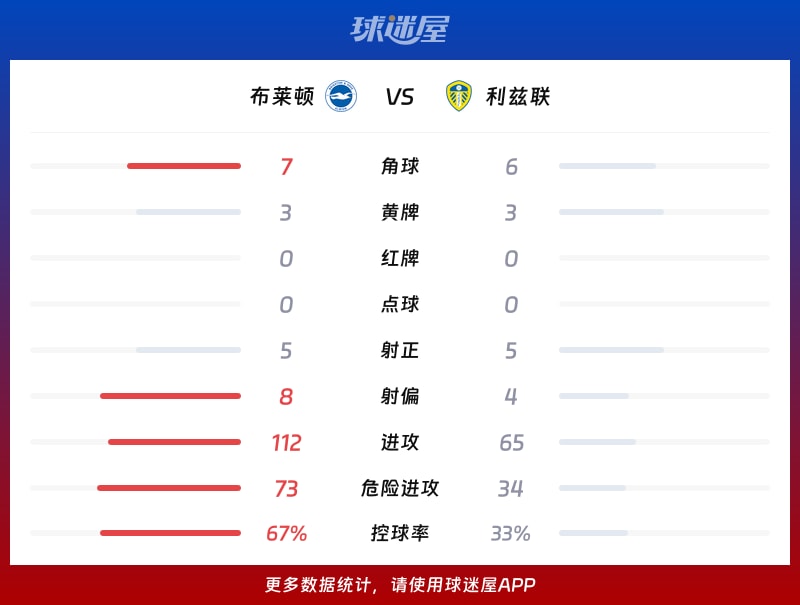 布莱顿vs利兹联数据统计