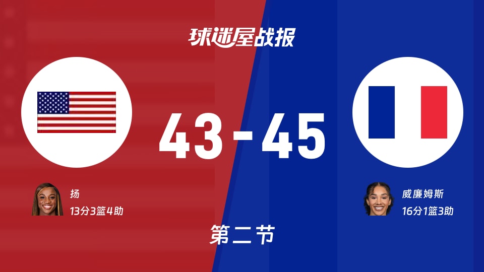 美国女篮vs法国女篮:半场战罢,美国女篮43-45法国女篮,威廉姆斯得到16分