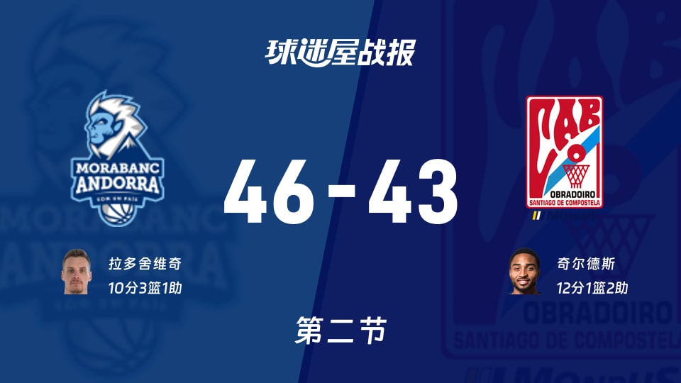 西篮甲常规赛:次节战罢,安道尔BC以46-43领先奥布拉多,拉多舍维奇10+3+1