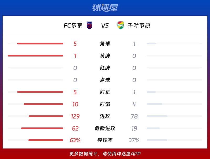 FC东京vs千叶市原数据统计