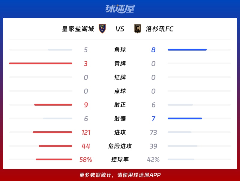 皇家盐湖城vs洛杉矶FC数据统计