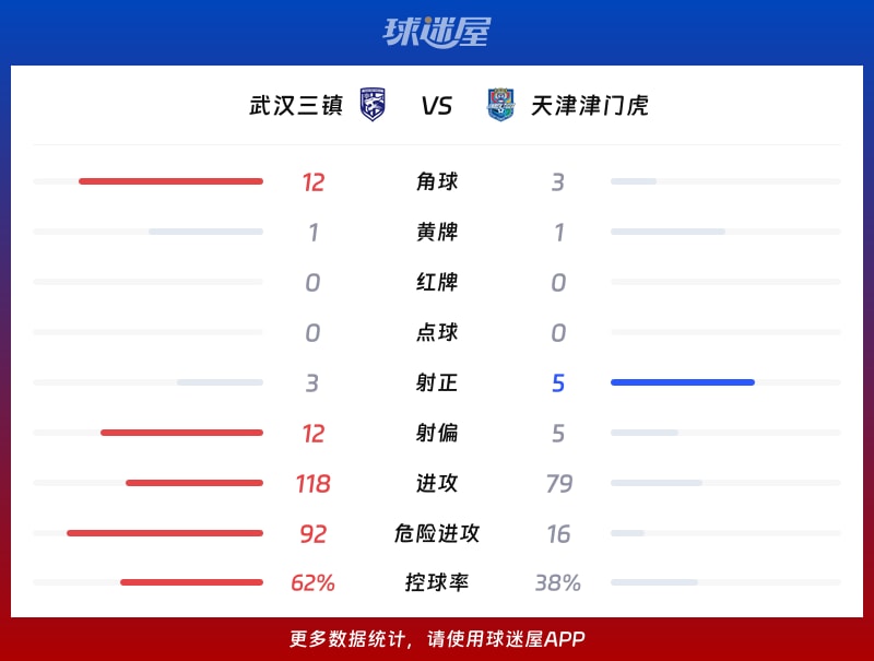 武汉三镇vs天津津门虎数据统计