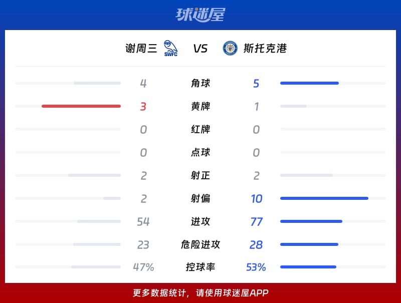 谢周三vs斯托克港数据统计