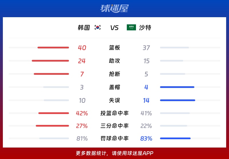 韩国vs沙特球队数据