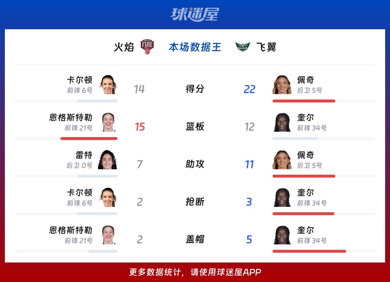 火焰vs飞翼各项最佳