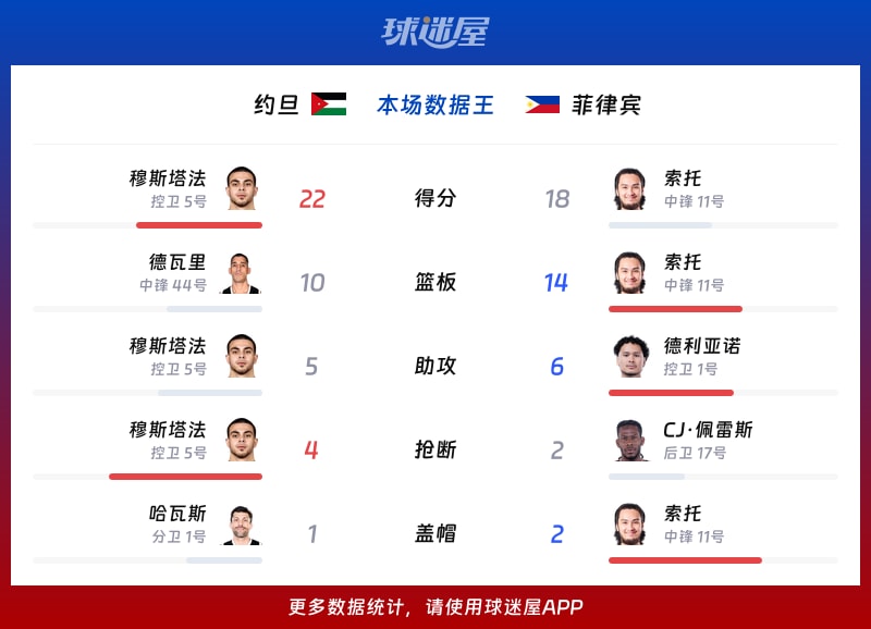 约旦vs菲律宾各项最佳
