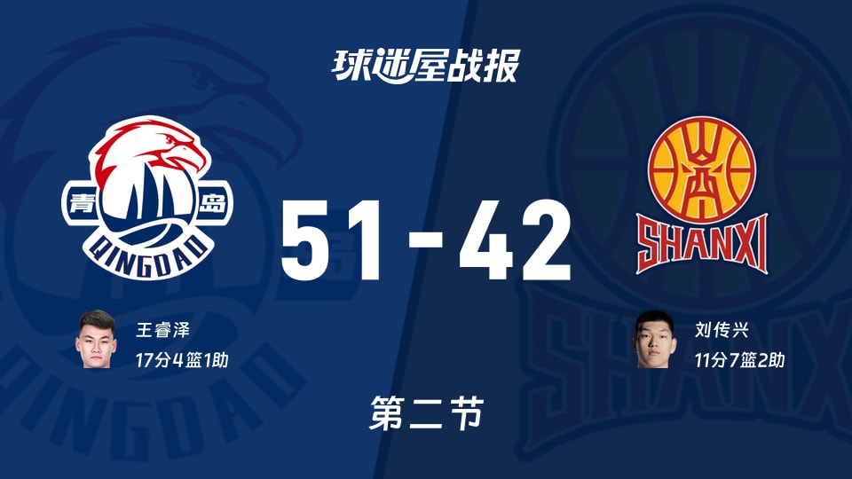 青岛vs山西:次节结束,青岛51-42山西,王睿泽得到17分