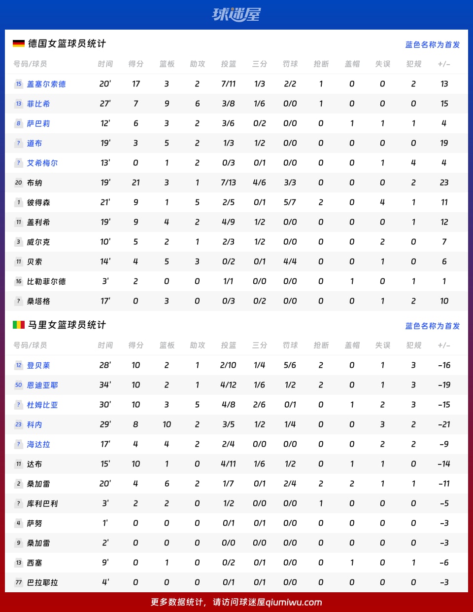 德国女篮vs马里女篮球员数据