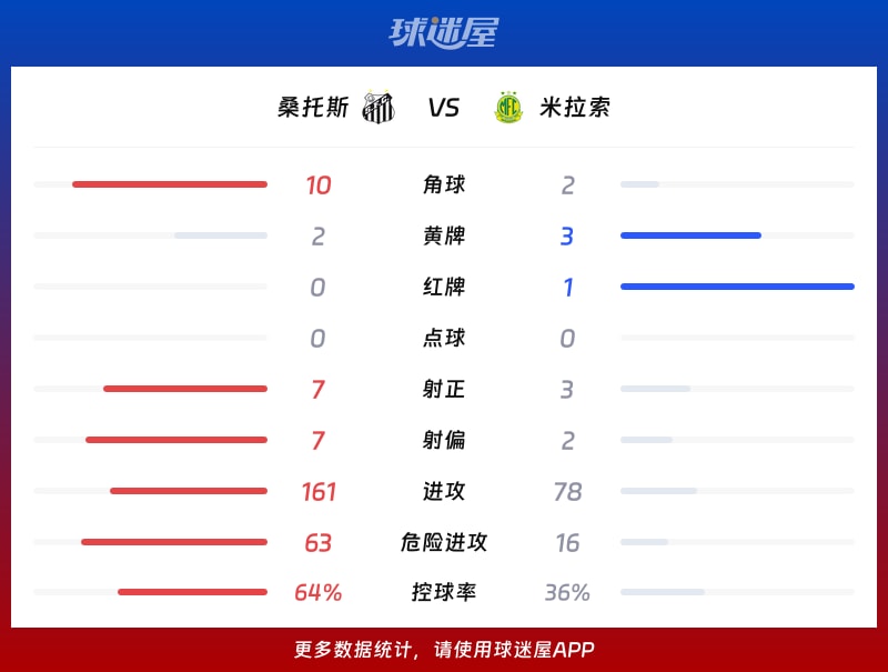 桑托斯vs米拉索数据统计