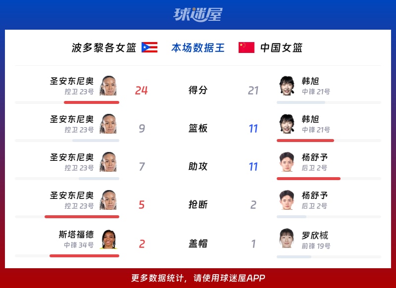 波多黎各女篮vs中国女篮各项最佳