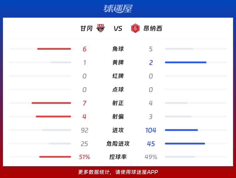 甘冈vs昂纳西数据统计