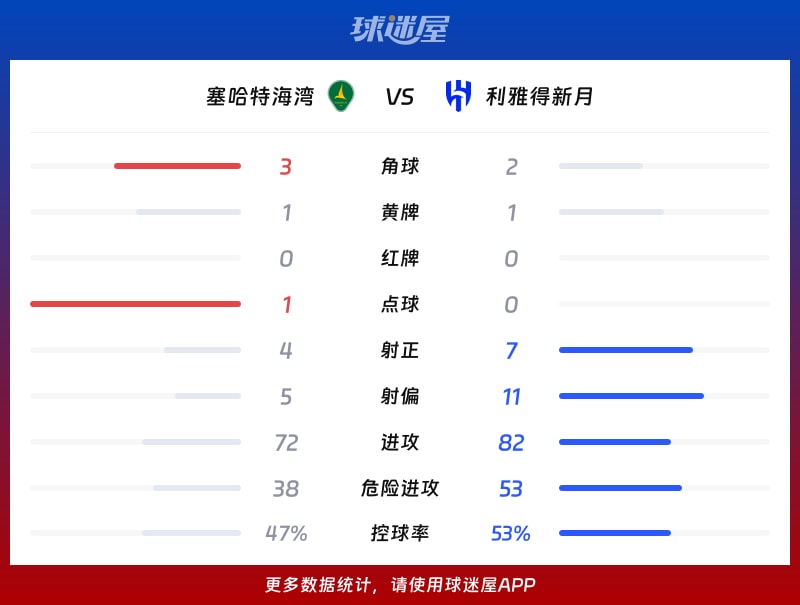 塞哈特海湾vs利雅得新月数据统计