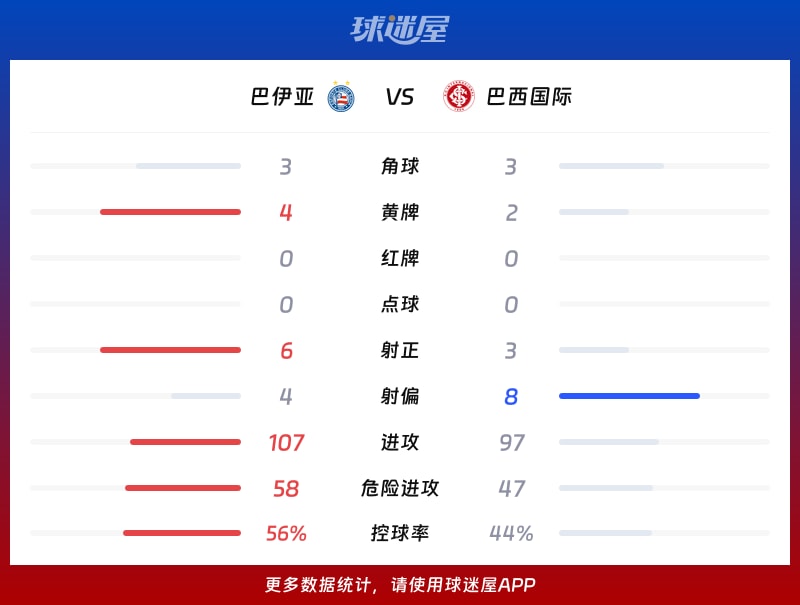 巴伊亚vs巴西国际数据统计