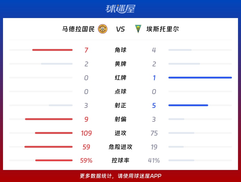 马德拉国民vs埃斯托里尔数据统计