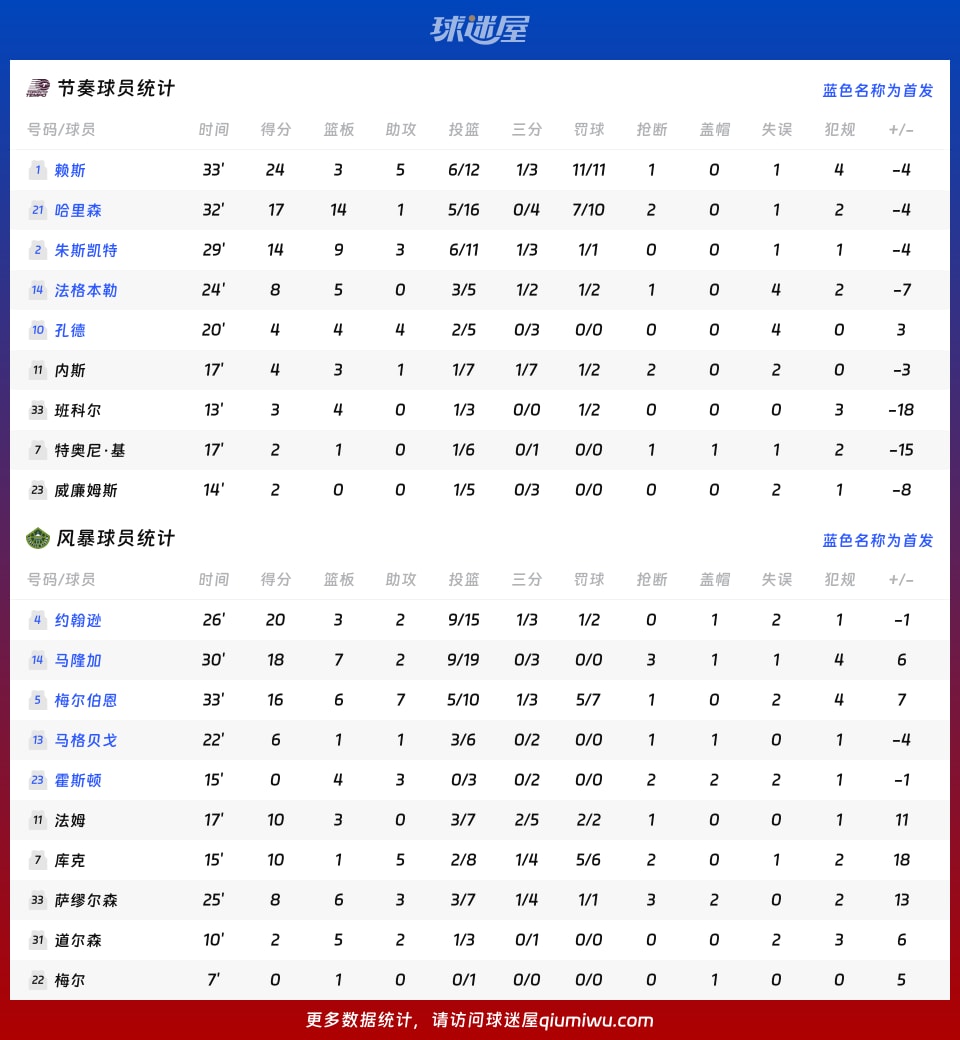 节奏vs风暴球员数据