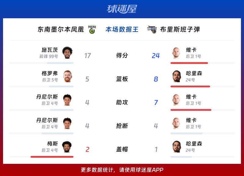 东南墨尔本凤凰vs布里斯班子弹各项最佳