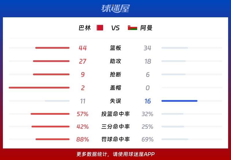 巴林vs阿曼球队数据