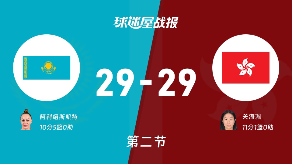 哈萨克斯坦女篮vs中国香港女篮:半场战罢,哈萨克斯坦女篮29-29中国香港女篮,关海珮得到11分