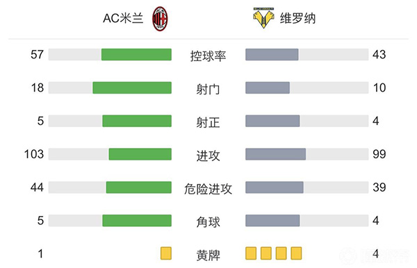 米兰3-2维罗纳 吉鲁凯西破门卡斯蒂列霍造两球