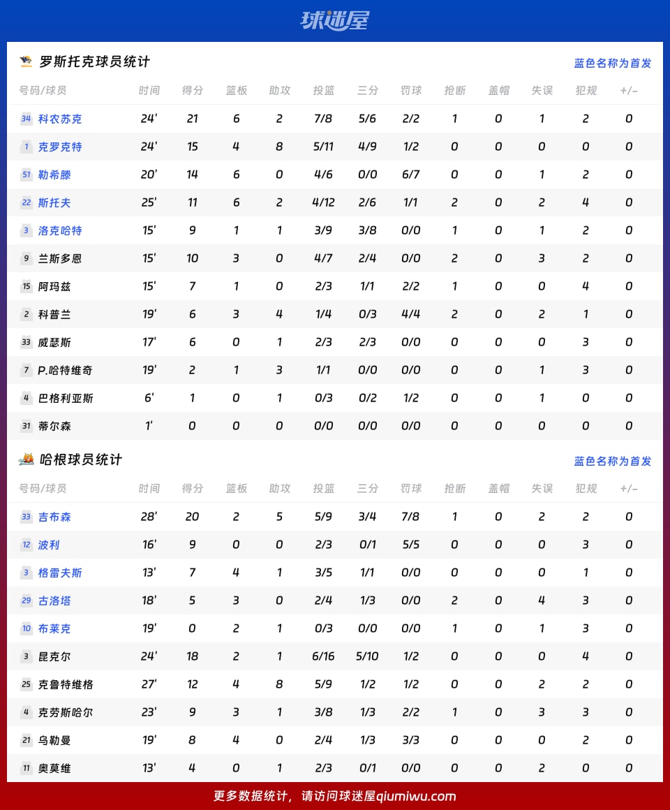 罗斯托克vs哈根球员数据