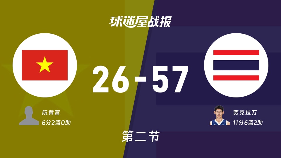 亚杯预杯赛:泰国半场领先越南31分,贾克拉万得到11分,阮黄富得到6分