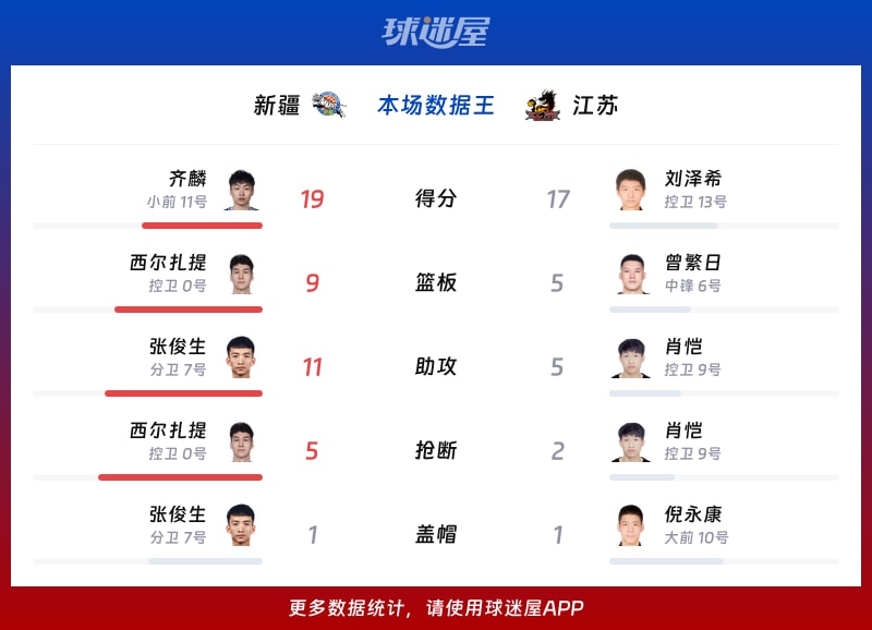 新疆vs江苏各项最佳