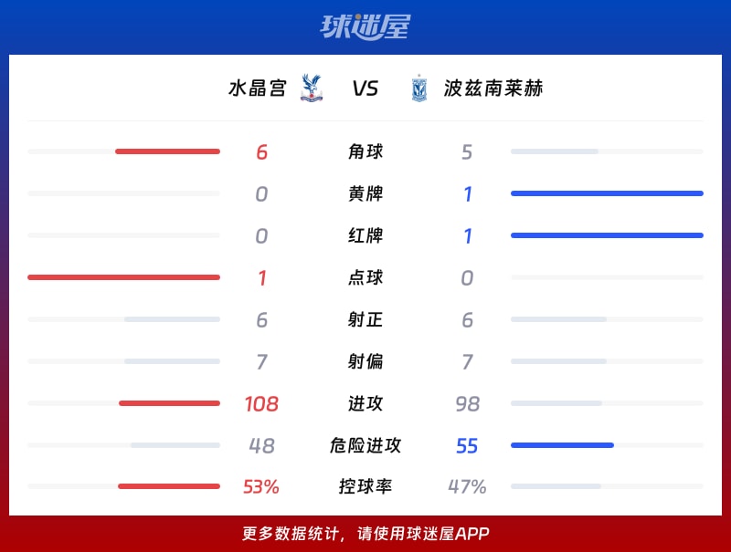 水晶宫vs波兹南莱赫数据统计