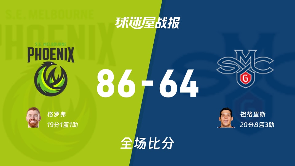 NBL东南墨尔本凤凰vs加州圣玛丽大学战报:86-64,格罗弗19+1+1