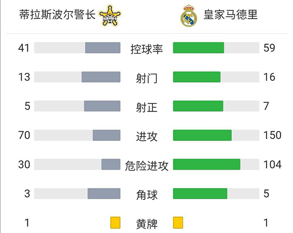 皇马3-0谢里夫 阿拉巴任意球破门+伤退本泽马建功