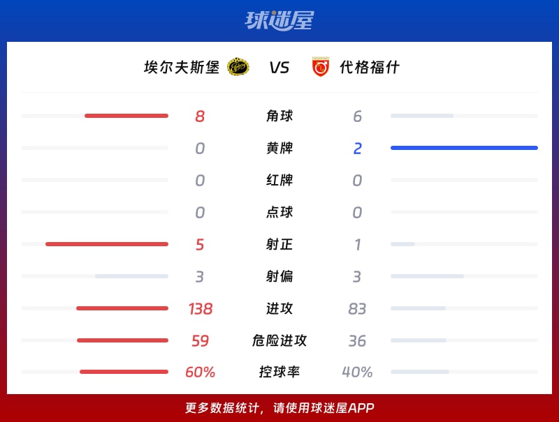 埃尔夫斯堡vs代格福什数据统计