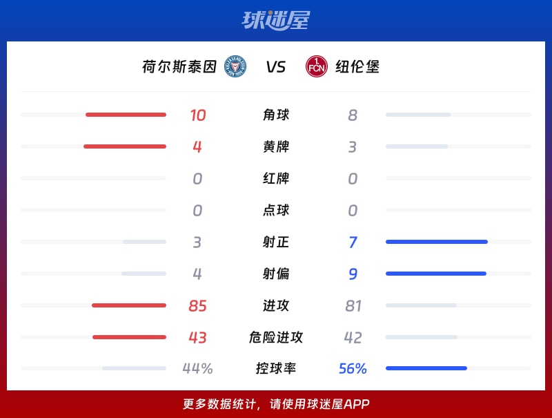 荷尔斯泰因vs纽伦堡数据统计
