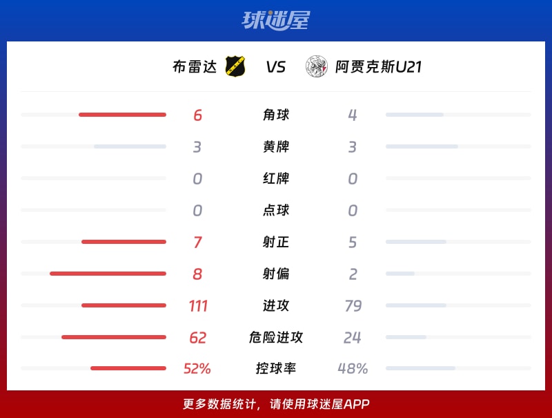 布雷达vs阿贾克斯U21数据统计