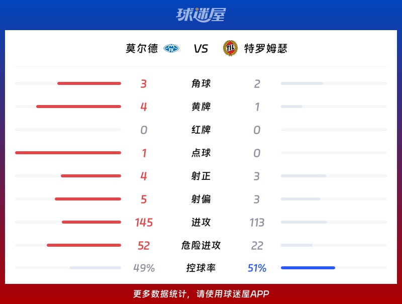 莫尔德vs特罗姆瑟数据统计