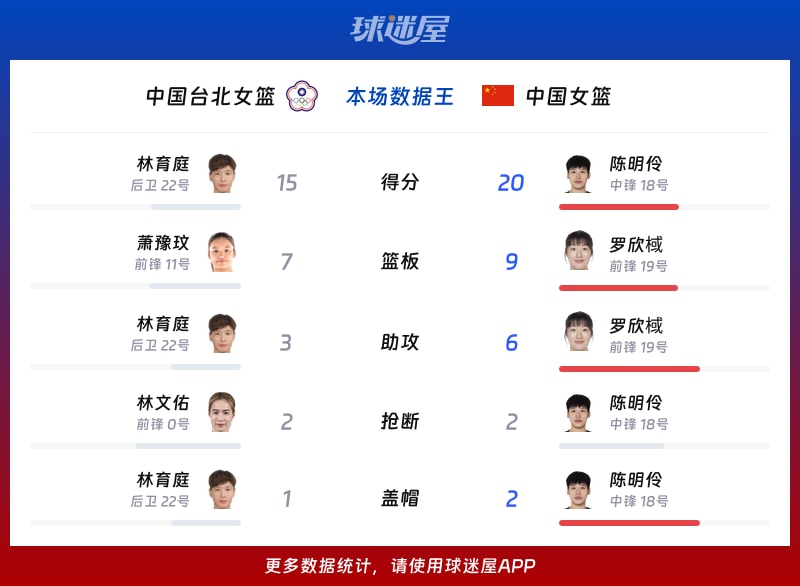 中国台北女篮vs中国女篮各项最佳