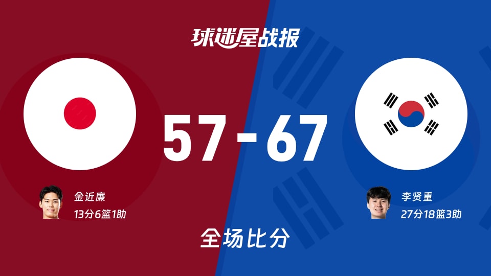 亚运男篮决赛:韩国以67-57战胜日本,李贤重27+18+3