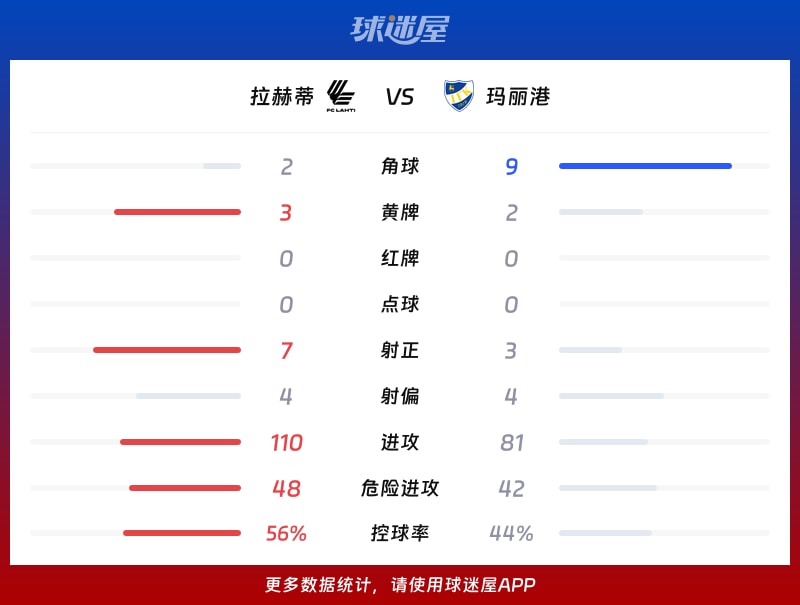 拉赫蒂vs玛丽港数据统计