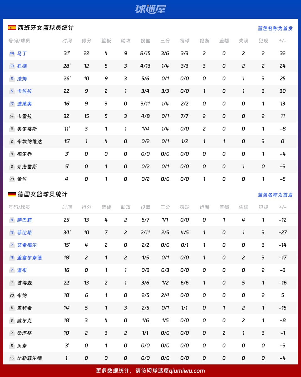 西班牙女篮vs德国女篮球员数据