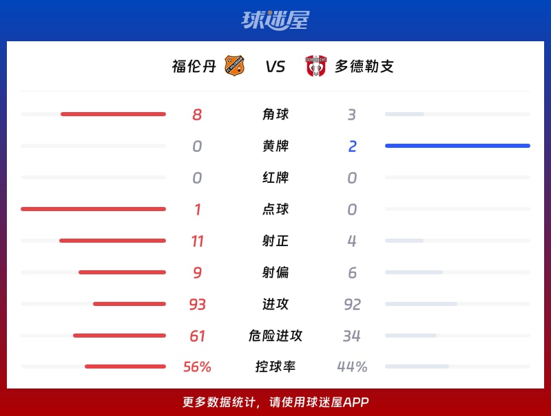 福伦丹vs多德勒支数据统计