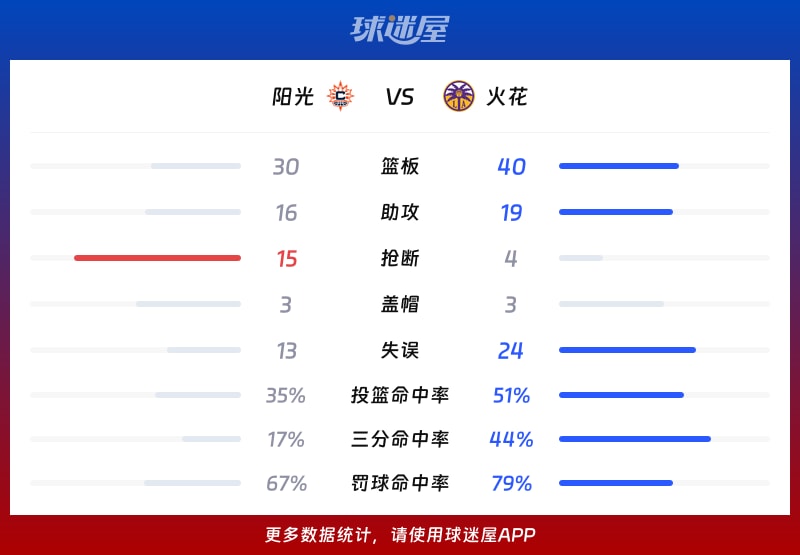 阳光vs火花球队数据